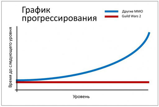 Guild Wars 2 - Прогрессирование и левелинг в Guild Wars 2